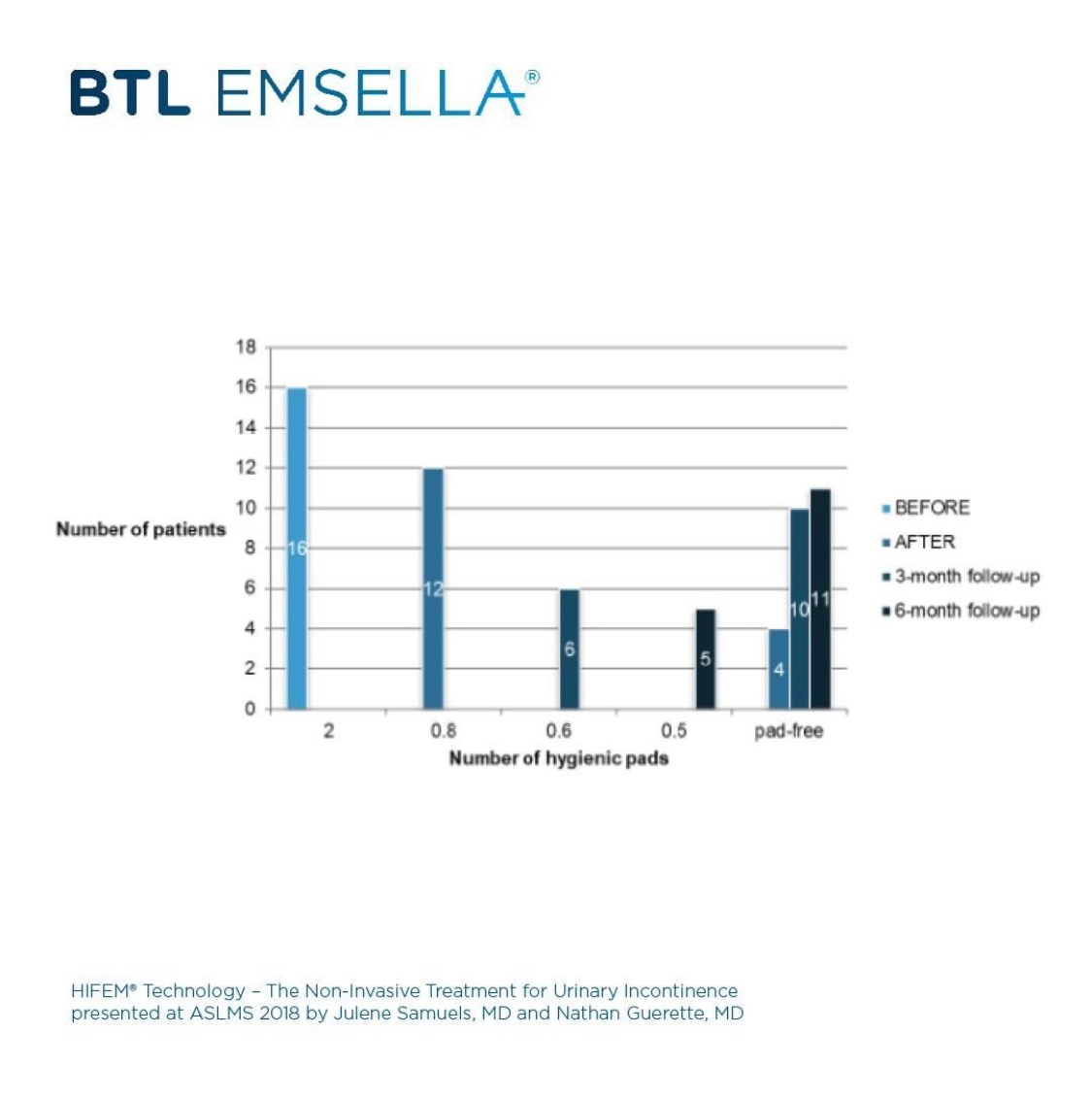 btl emsella results chart